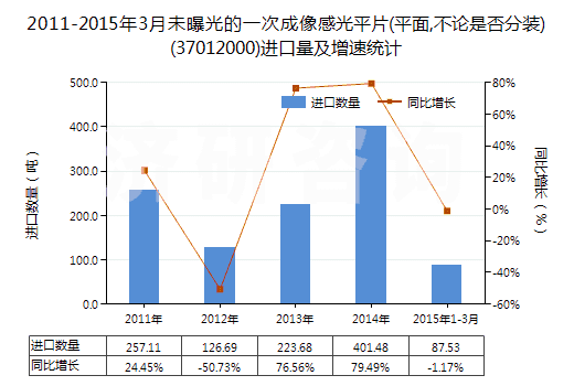 2011-2015年3月未曝光的一次成像感光平片(平面,不論是否分裝)(37012000)進(jìn)口量及增速統(tǒng)計(jì)